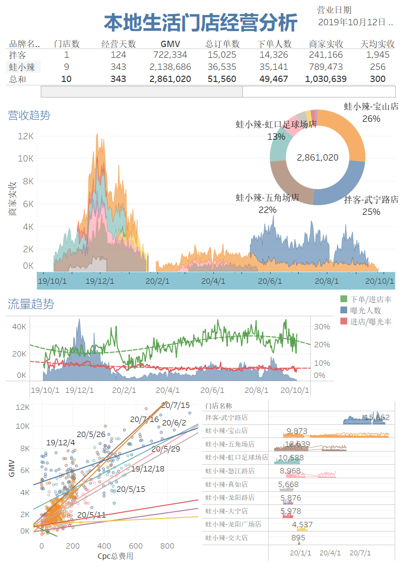 本地生活门店经营分析 Tableau 看板